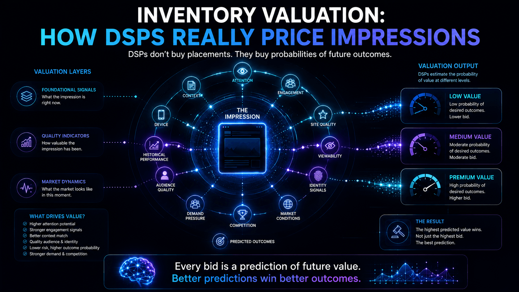 Inventory Valuation: How DSPs Really Price Impressions