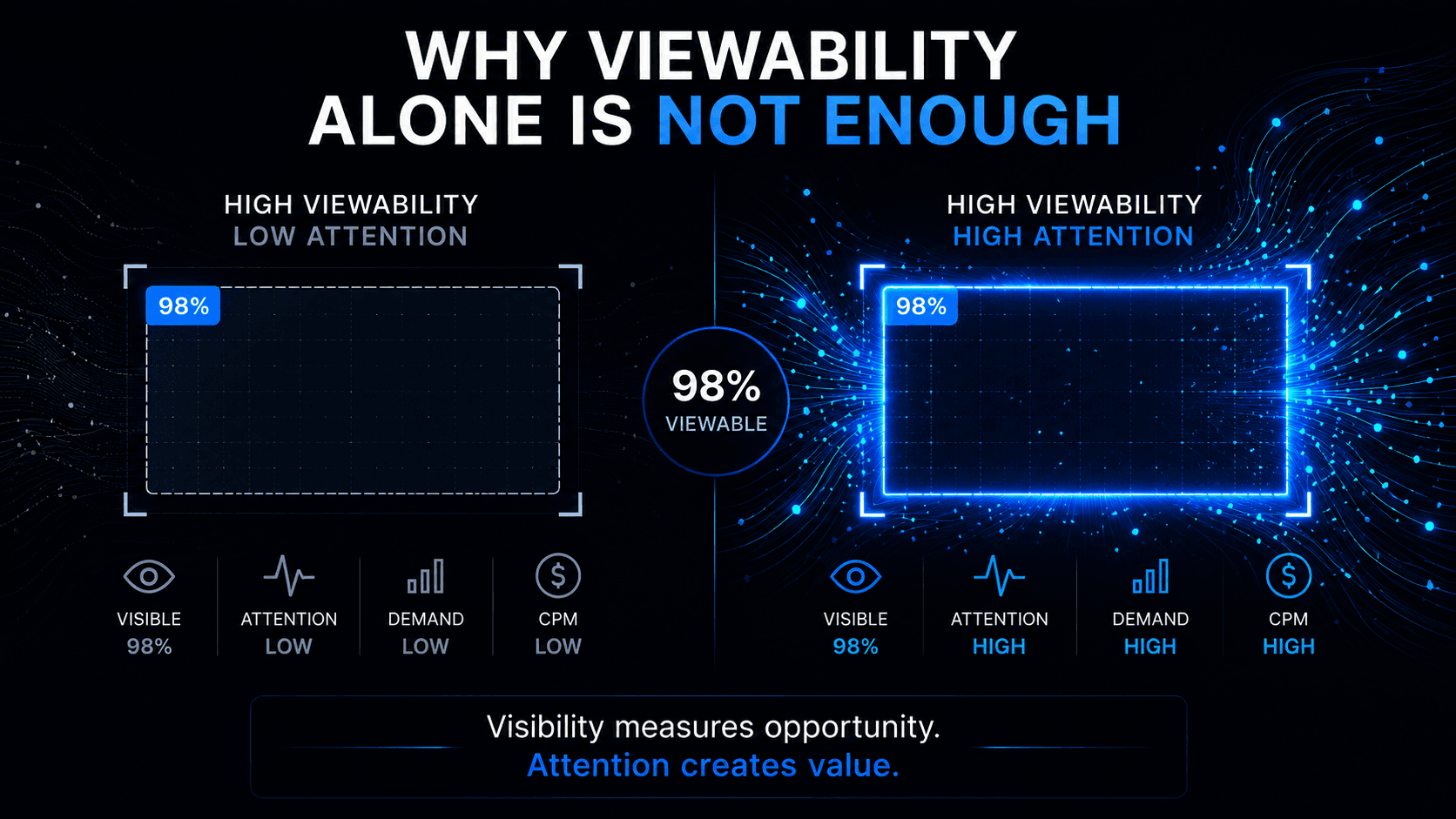 Why Viewability Alone Is Not Enough