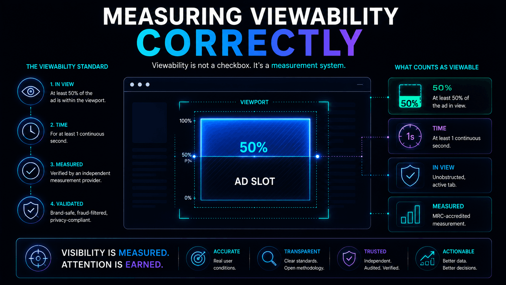 Measuring Viewability Correctly