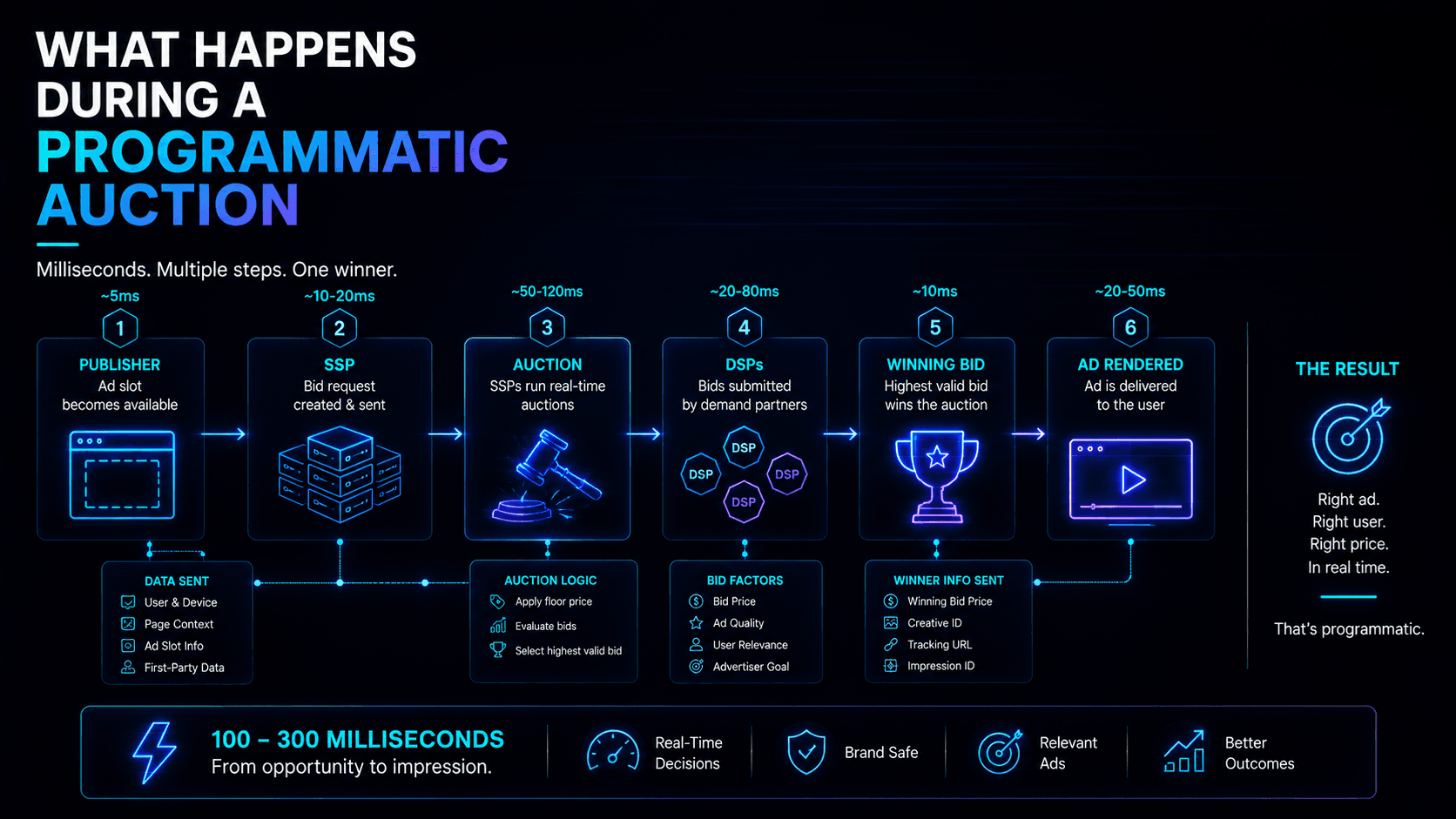 What Happens During a Programmatic Auction?