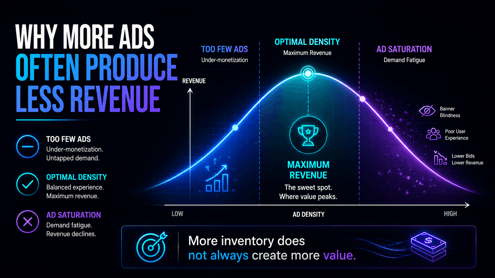 Why More Ads Often Produce Less Revenue
