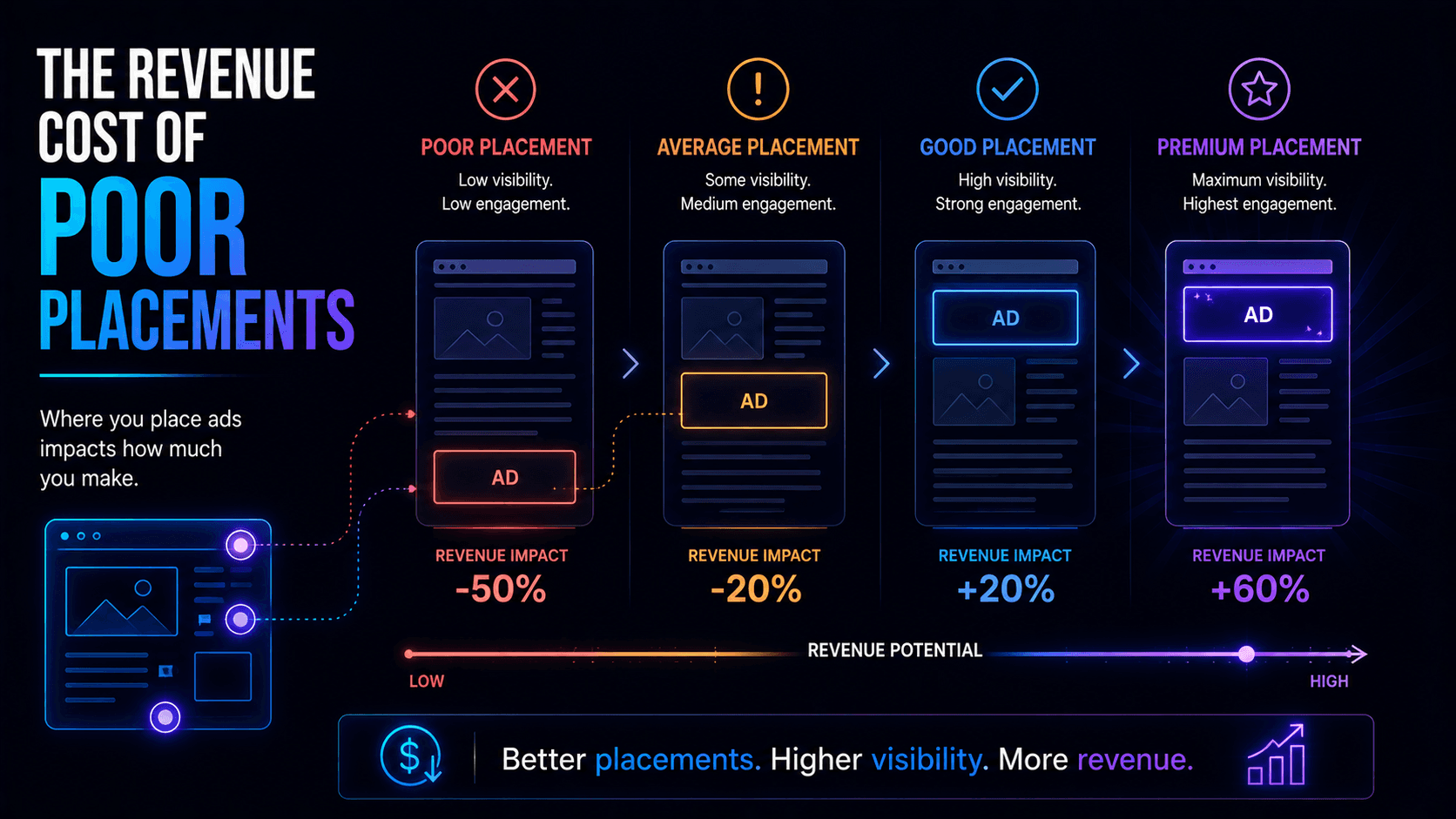 The Revenue Cost of Poor Placements