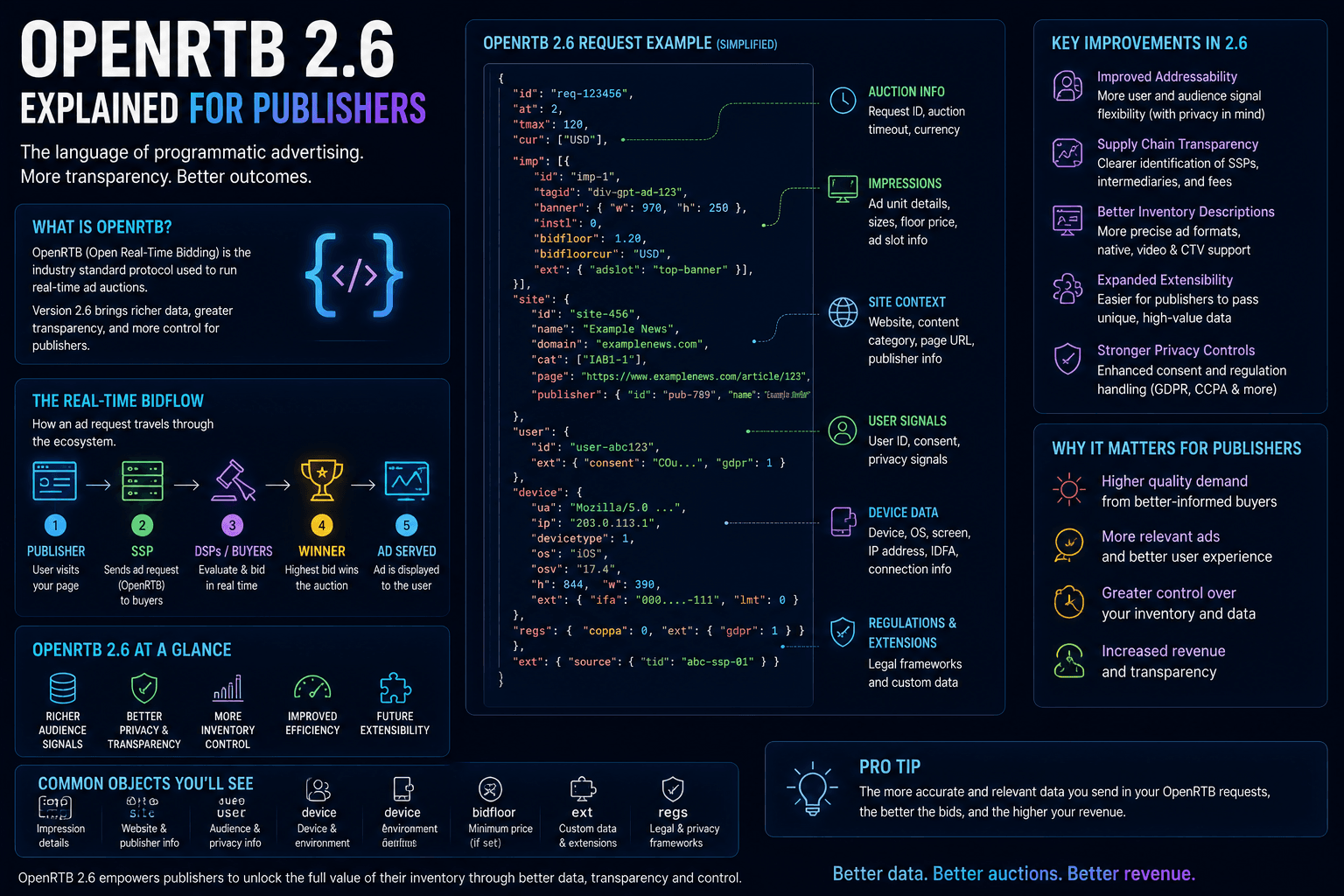 OpenRTB 2.6 Explained for Publishers
