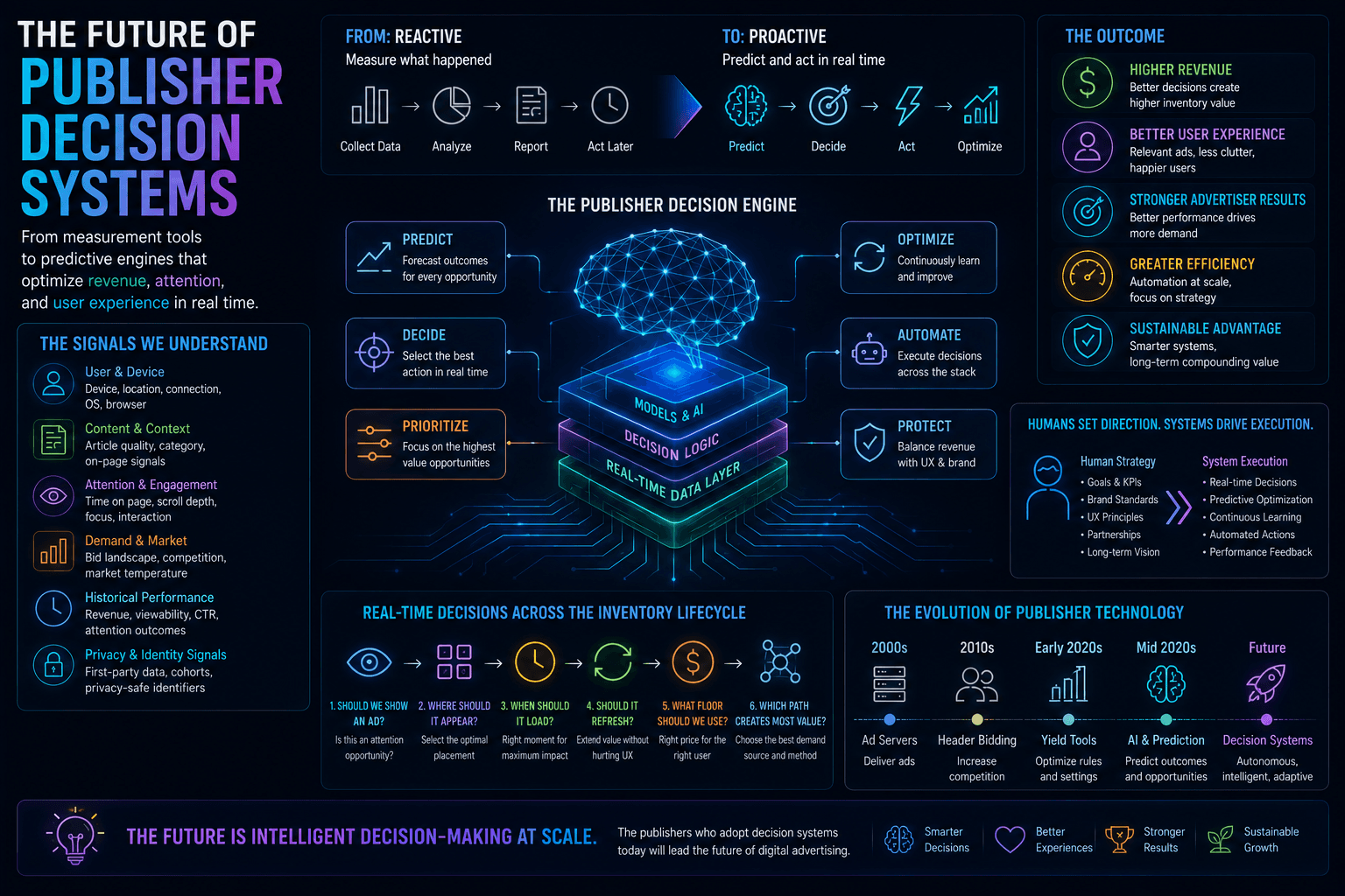 The Future of Publisher Decision Systems