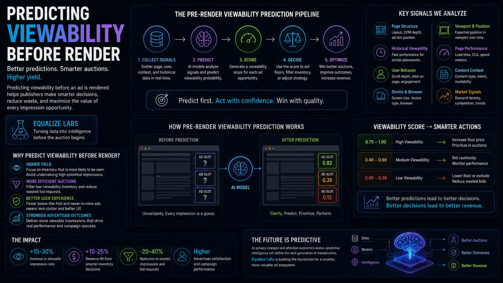 Predicting Viewability Before Render