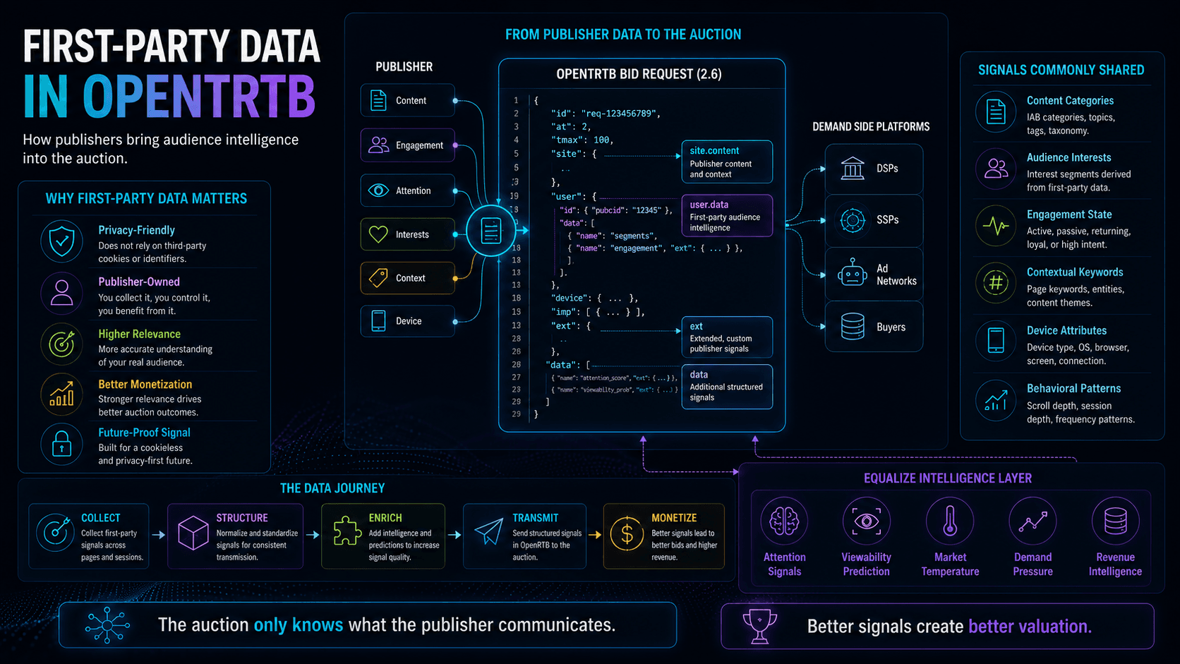 First-Party Data in OpenRTB